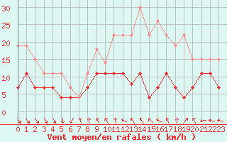 Courbe de la force du vent pour Troyes (10)