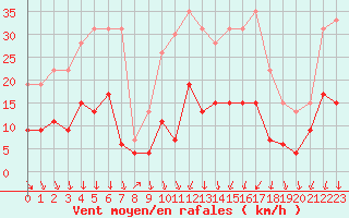 Courbe de la force du vent pour Nmes - Courbessac (30)