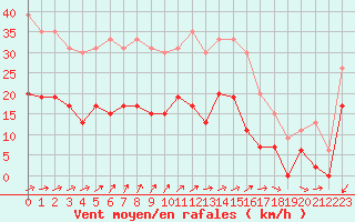 Courbe de la force du vent pour Le Touquet (62)