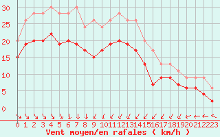 Courbe de la force du vent pour Cap de la Hague (50)