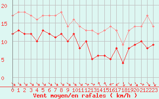 Courbe de la force du vent pour Hyres (83)
