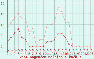 Courbe de la force du vent pour Isle-sur-la-Sorgue (84)