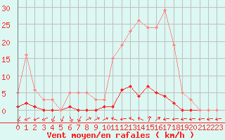 Courbe de la force du vent pour Liefrange (Lu)