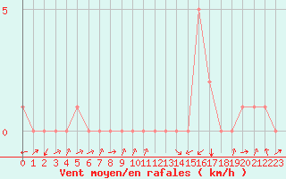 Courbe de la force du vent pour Potes / Torre del Infantado (Esp)