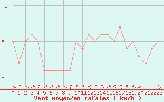 Courbe de la force du vent pour Orschwiller (67)