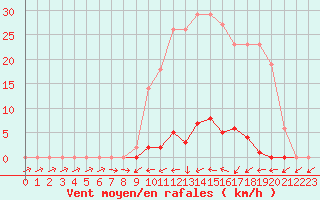 Courbe de la force du vent pour Liefrange (Lu)