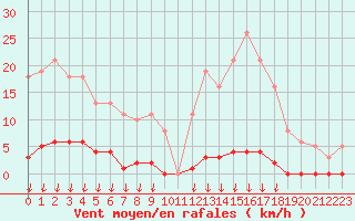 Courbe de la force du vent pour Saint-Germain-le-Guillaume (53)