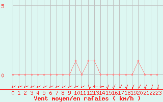 Courbe de la force du vent pour Gap-Sud (05)