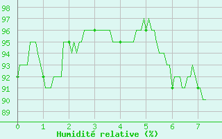 Courbe de l'humidit relative pour Les Martys (11)