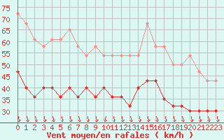 Courbe de la force du vent pour Ouessant (29)