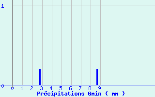 Diagramme des prcipitations pour Maubourguet (65)