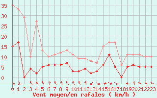 Courbe de la force du vent pour Carpentras (84)