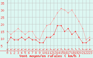Courbe de la force du vent pour Le Havre - Octeville (76)