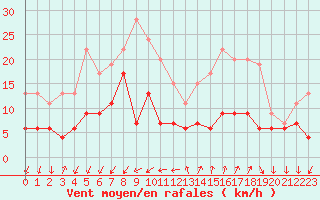 Courbe de la force du vent pour Embrun (05)