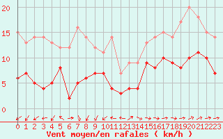 Courbe de la force du vent pour Tarbes (65)