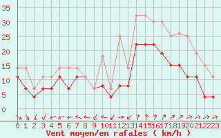 Courbe de la force du vent pour Saint-Nazaire (44)
