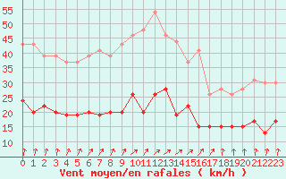 Courbe de la force du vent pour Dieppe (76)
