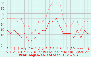 Courbe de la force du vent pour Colmar (68)