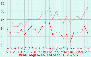 Courbe de la force du vent pour Bordeaux (33)
