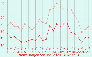 Courbe de la force du vent pour Rochefort Saint-Agnant (17)