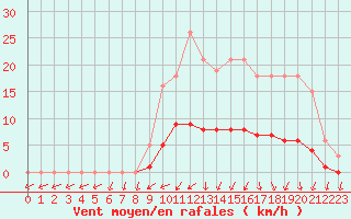 Courbe de la force du vent pour Christnach (Lu)