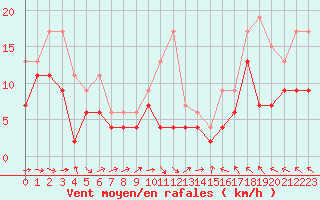 Courbe de la force du vent pour Orly (91)