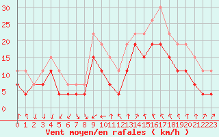 Courbe de la force du vent pour Montpellier (34)