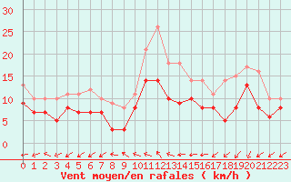 Courbe de la force du vent pour Lille (59)