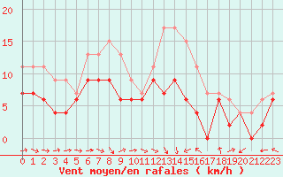 Courbe de la force du vent pour Agen (47)
