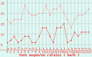 Courbe de la force du vent pour Solenzara - Base arienne (2B)
