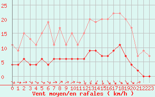 Courbe de la force du vent pour Trappes (78)