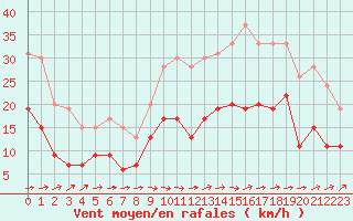 Courbe de la force du vent pour Nantes (44)