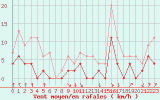 Courbe de la force du vent pour Vichy (03)
