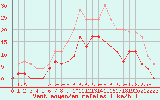 Courbe de la force du vent pour Dax (40)