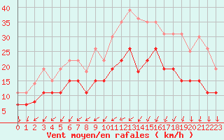 Courbe de la force du vent pour Saint-Nazaire (44)