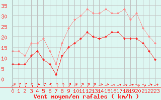 Courbe de la force du vent pour Cognac (16)