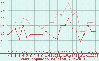 Courbe de la force du vent pour Chlons-en-Champagne (51)