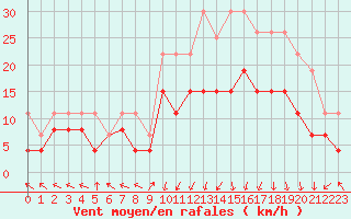 Courbe de la force du vent pour Grenoble/St-Etienne-St-Geoirs (38)
