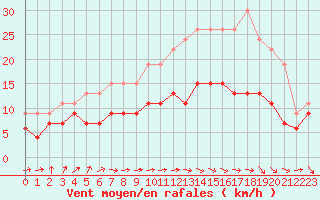 Courbe de la force du vent pour Muret (31)