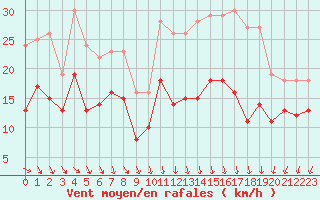 Courbe de la force du vent pour Albert-Bray (80)