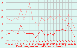 Courbe de la force du vent pour La Rochelle - Aerodrome (17)