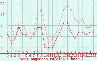Courbe de la force du vent pour Brest (29)