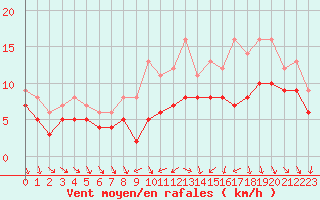 Courbe de la force du vent pour Recoules de Fumas (48)