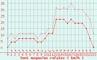 Courbe de la force du vent pour Marignane (13)