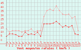 Courbe de la force du vent pour Toulon (83)