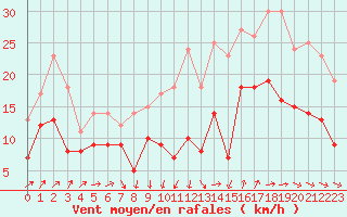 Courbe de la force du vent pour Saint-Nazaire (44)