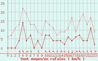 Courbe de la force du vent pour Saint-Girons (09)