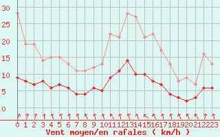 Courbe de la force du vent pour Trappes (78)