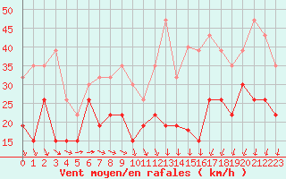 Courbe de la force du vent pour Montpellier (34)