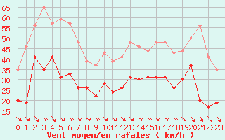 Courbe de la force du vent pour Montpellier (34)